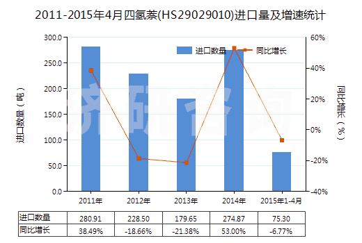 2011-2015年4月四氫萘(HS29029010)進(jìn)口量及增速統(tǒng)計